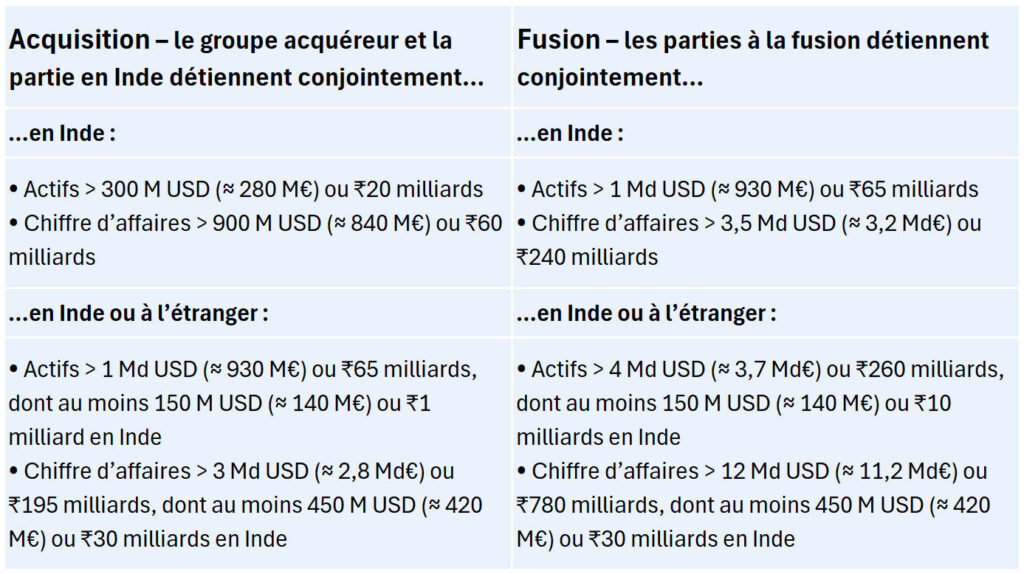 Seuils financiers relatifs à l'Indian Competition Act